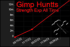 Total Graph of Gimp Huntts