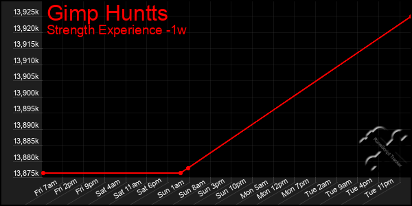 Last 7 Days Graph of Gimp Huntts