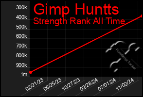 Total Graph of Gimp Huntts