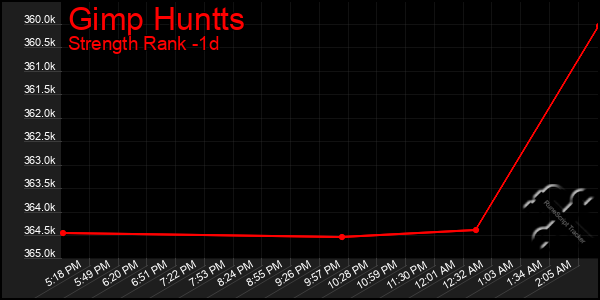 Last 24 Hours Graph of Gimp Huntts