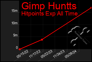 Total Graph of Gimp Huntts