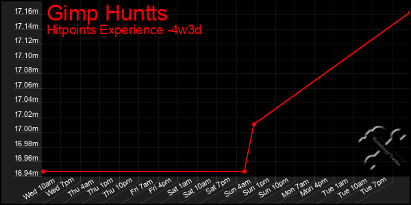 Last 31 Days Graph of Gimp Huntts