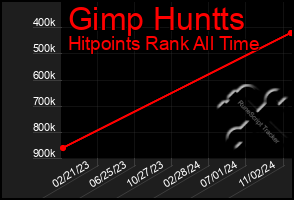 Total Graph of Gimp Huntts