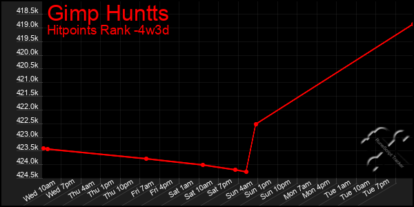 Last 31 Days Graph of Gimp Huntts