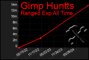 Total Graph of Gimp Huntts