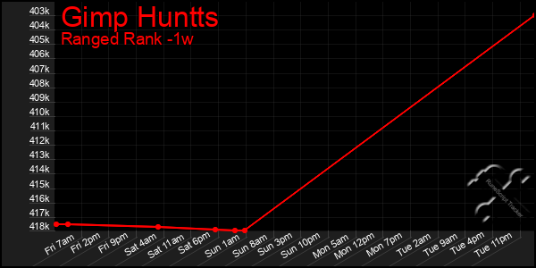 Last 7 Days Graph of Gimp Huntts