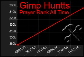 Total Graph of Gimp Huntts