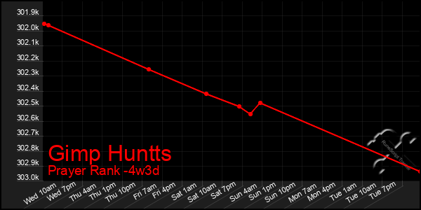 Last 31 Days Graph of Gimp Huntts