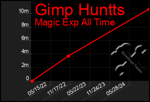 Total Graph of Gimp Huntts