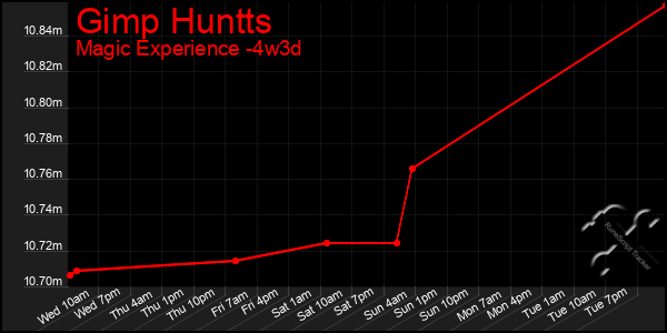 Last 31 Days Graph of Gimp Huntts