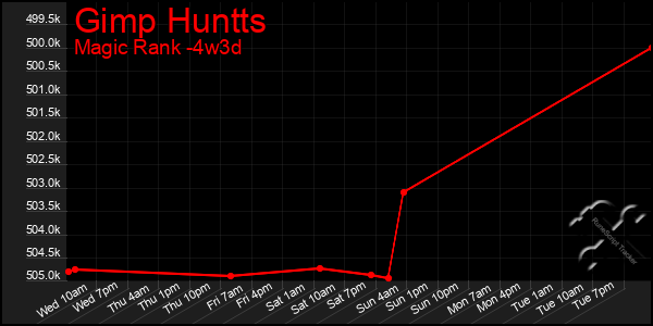 Last 31 Days Graph of Gimp Huntts