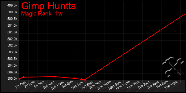 Last 7 Days Graph of Gimp Huntts