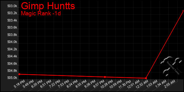 Last 24 Hours Graph of Gimp Huntts