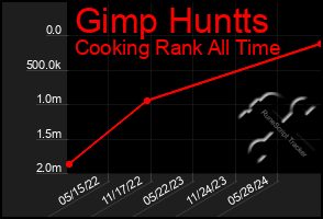 Total Graph of Gimp Huntts