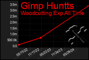 Total Graph of Gimp Huntts