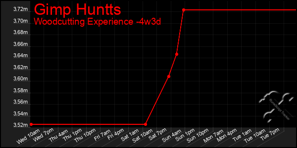 Last 31 Days Graph of Gimp Huntts