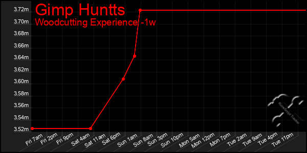 Last 7 Days Graph of Gimp Huntts