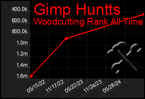 Total Graph of Gimp Huntts