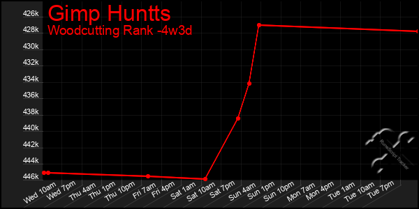 Last 31 Days Graph of Gimp Huntts