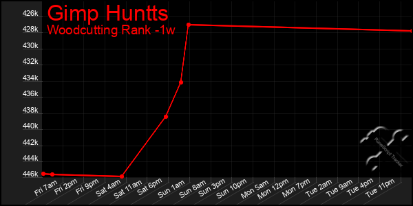 Last 7 Days Graph of Gimp Huntts