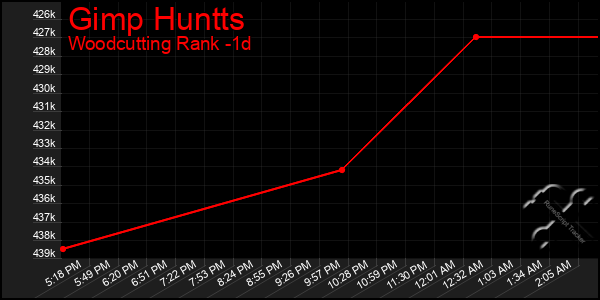 Last 24 Hours Graph of Gimp Huntts