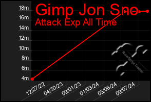 Total Graph of Gimp Jon Sno