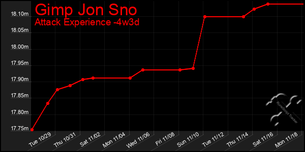 Last 31 Days Graph of Gimp Jon Sno