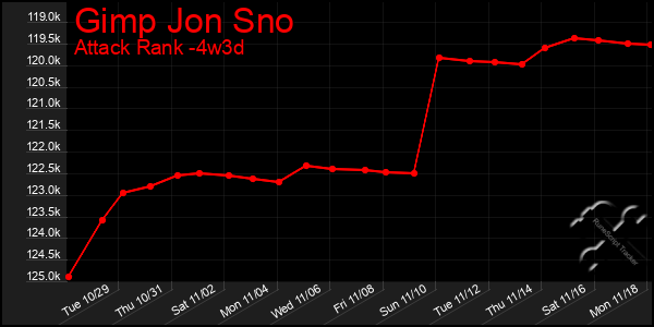 Last 31 Days Graph of Gimp Jon Sno