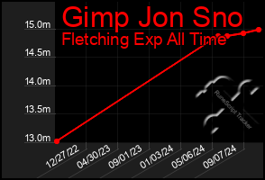 Total Graph of Gimp Jon Sno