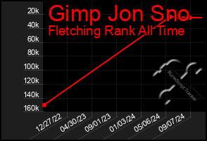 Total Graph of Gimp Jon Sno