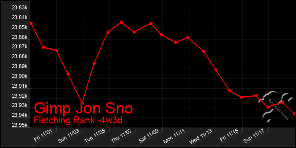 Last 31 Days Graph of Gimp Jon Sno