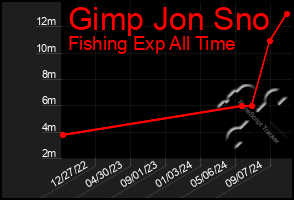 Total Graph of Gimp Jon Sno