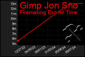 Total Graph of Gimp Jon Sno