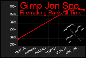 Total Graph of Gimp Jon Sno