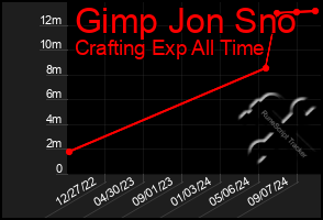 Total Graph of Gimp Jon Sno