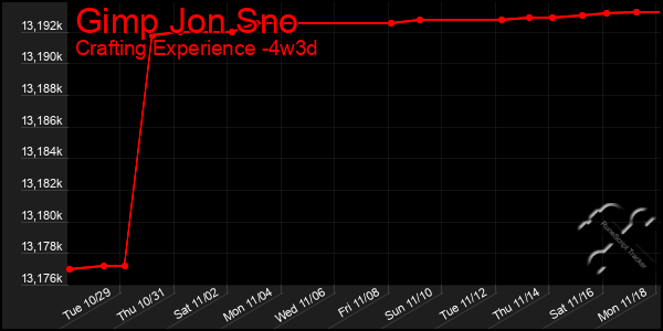 Last 31 Days Graph of Gimp Jon Sno