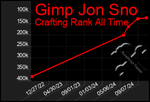 Total Graph of Gimp Jon Sno