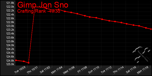 Last 31 Days Graph of Gimp Jon Sno