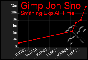 Total Graph of Gimp Jon Sno