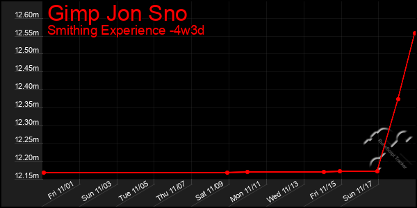 Last 31 Days Graph of Gimp Jon Sno