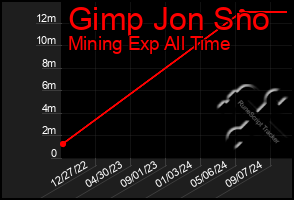 Total Graph of Gimp Jon Sno