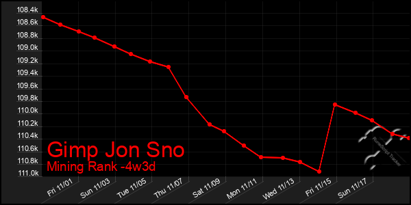 Last 31 Days Graph of Gimp Jon Sno