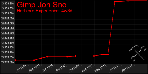 Last 31 Days Graph of Gimp Jon Sno