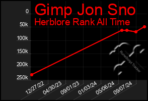 Total Graph of Gimp Jon Sno