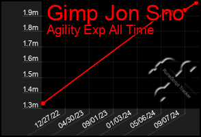 Total Graph of Gimp Jon Sno