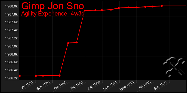 Last 31 Days Graph of Gimp Jon Sno