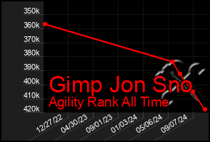 Total Graph of Gimp Jon Sno