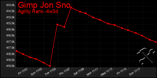 Last 31 Days Graph of Gimp Jon Sno