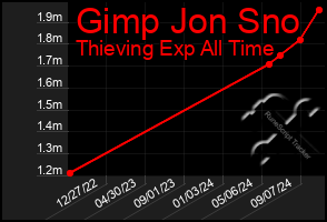 Total Graph of Gimp Jon Sno