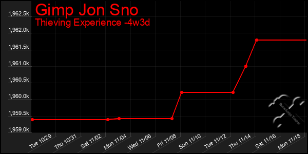 Last 31 Days Graph of Gimp Jon Sno